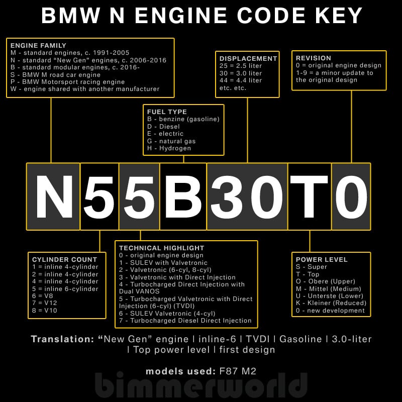 BMW Motor/Engine Code Erklärung